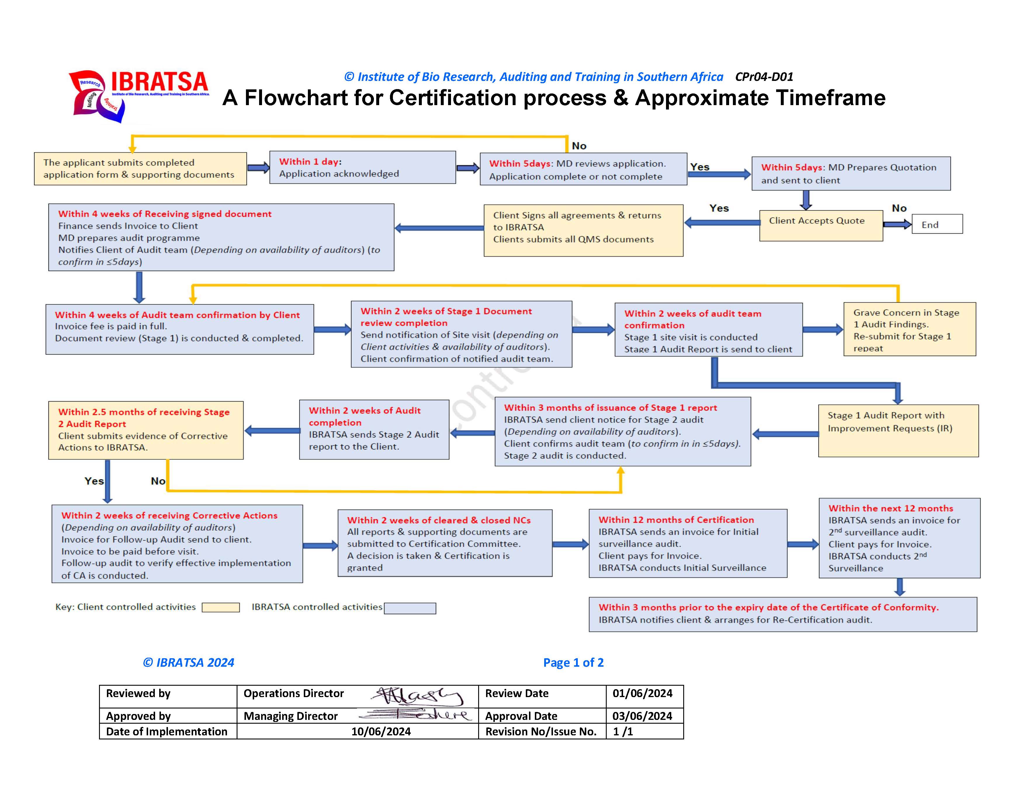 IBRATSA Certification Process Flow
